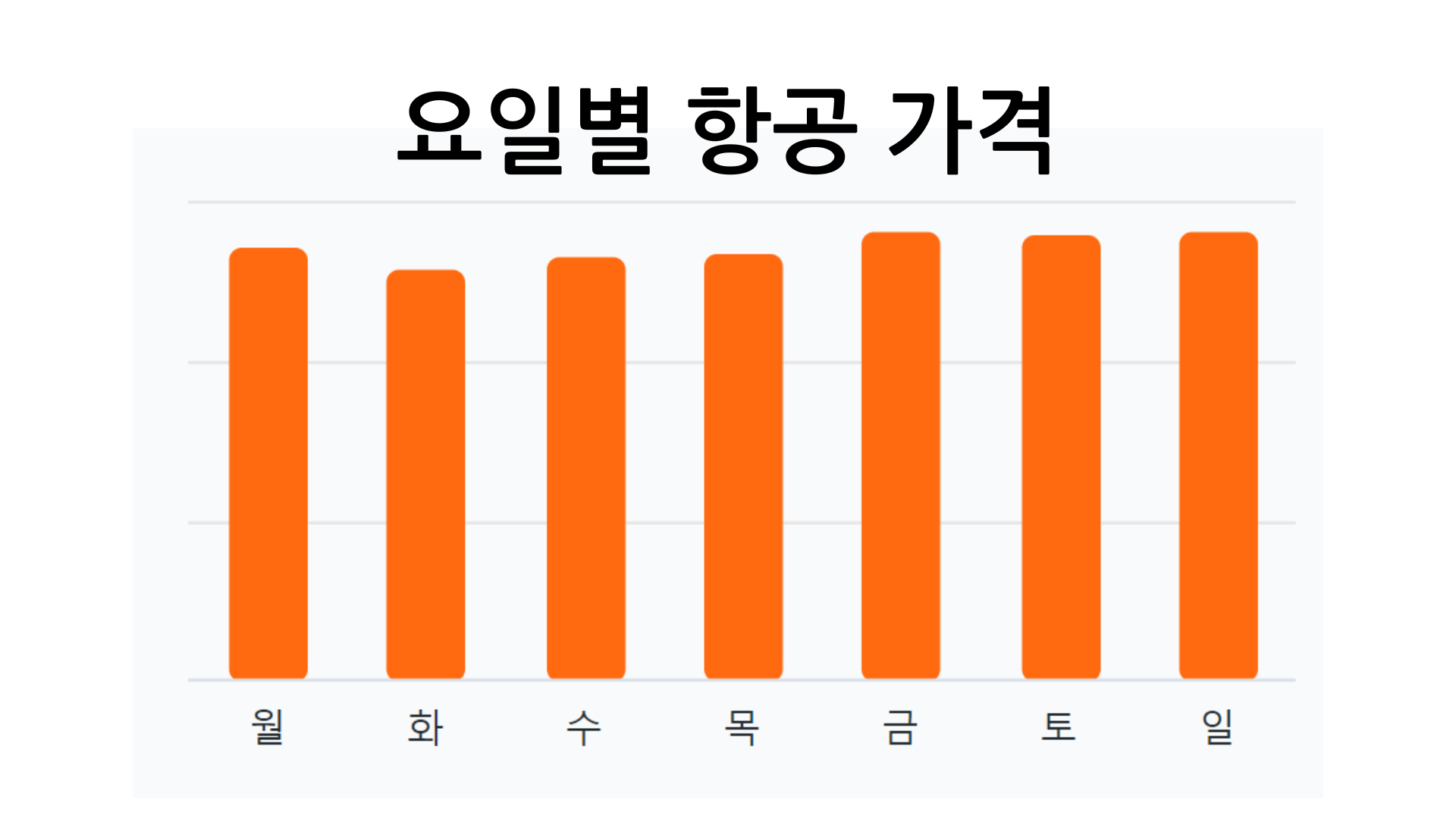 상해 항공권 요일별 가격 분석