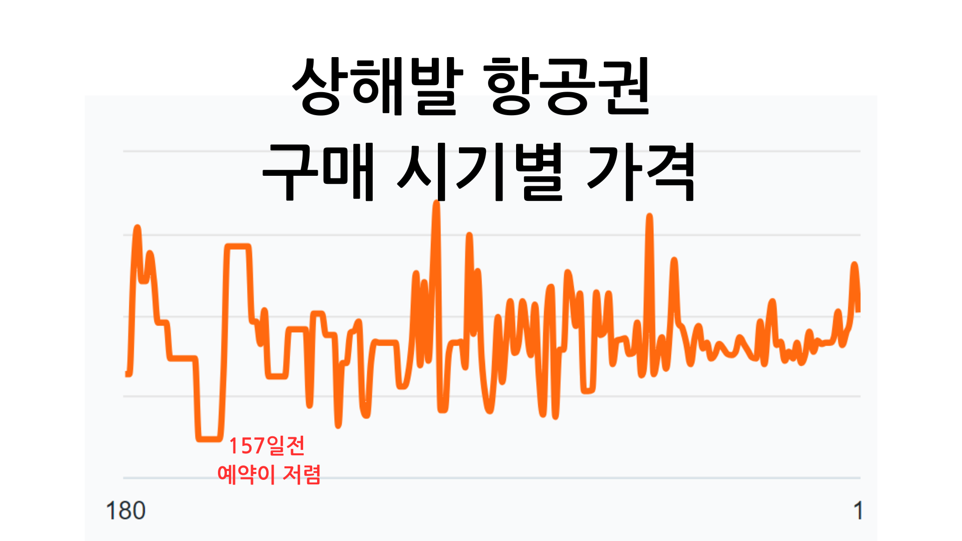 상해 항공권 구매 시기별 가격