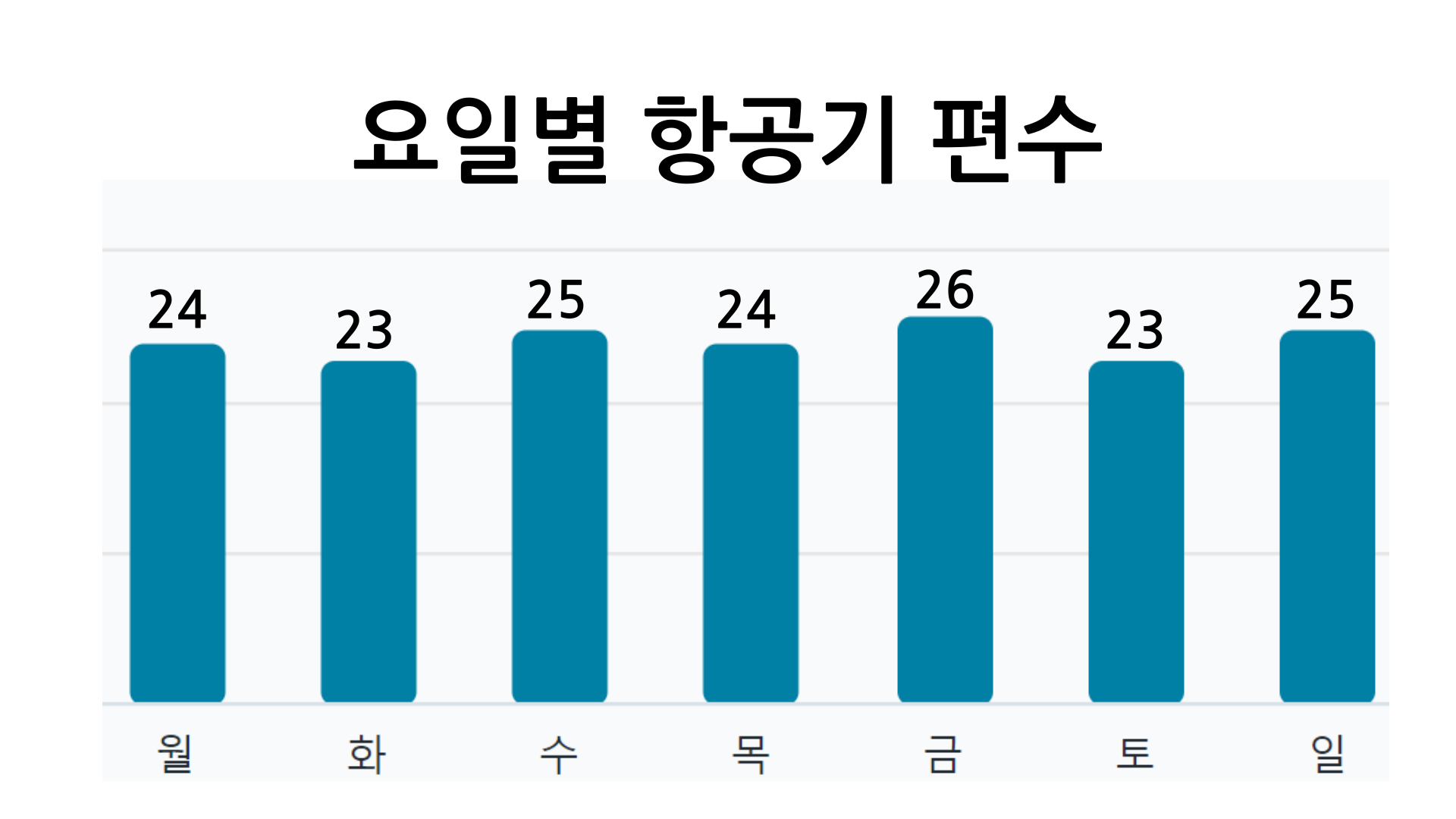 상해 요일별 항공기 편수